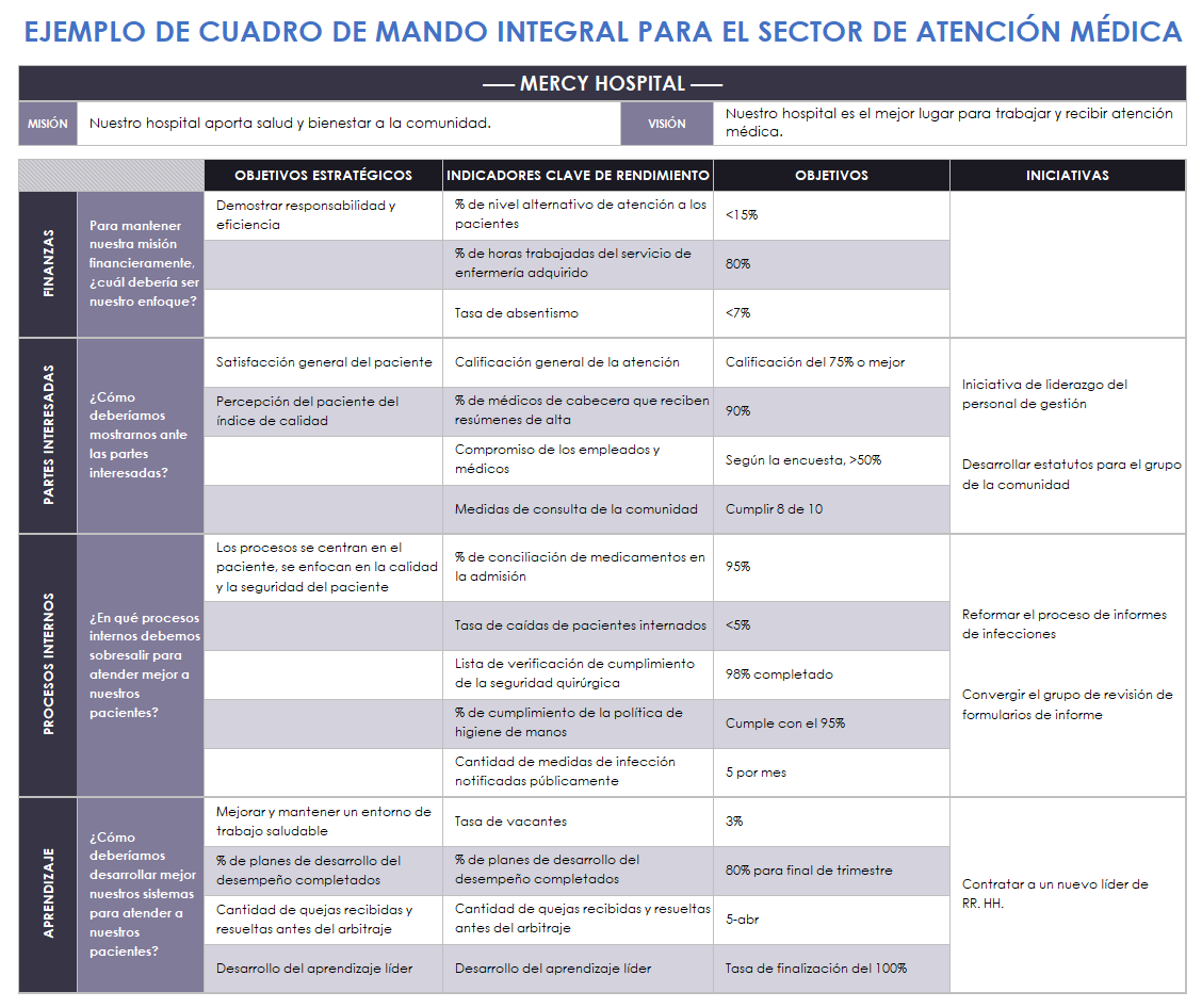 Ejemplo de cuadro de mando integral para atención médica