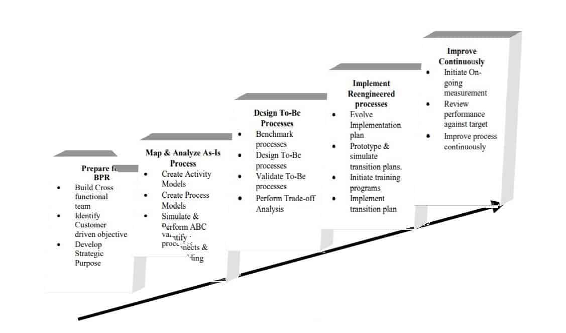 IDEF0 diagram BPR