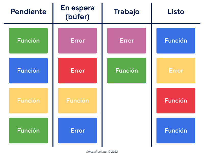 Ejemplo de tablero Kanban