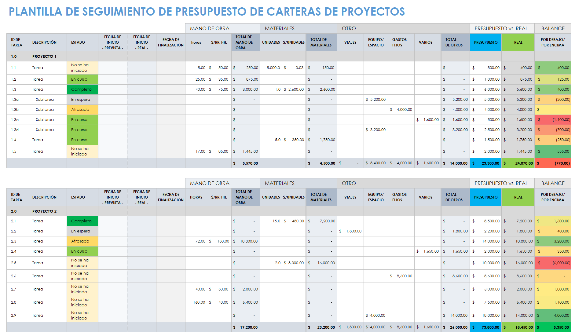 Plantilla de seguimiento del presupuesto de la cartera de proyectos