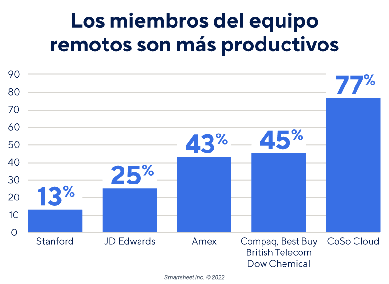  Los miembros remotos del equipo son más productivos