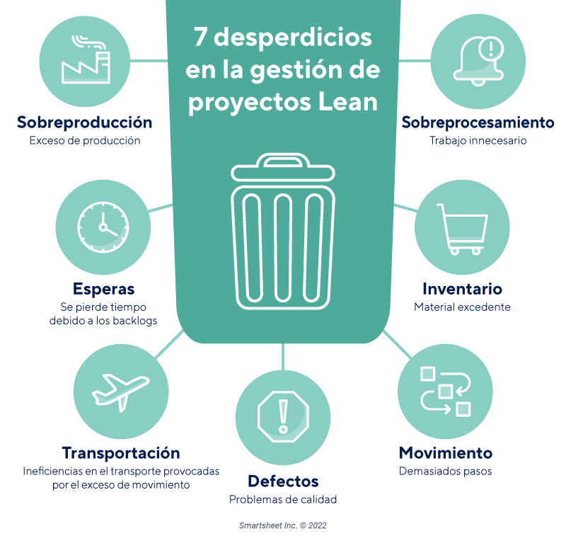 Siete Desperdicios en Lean