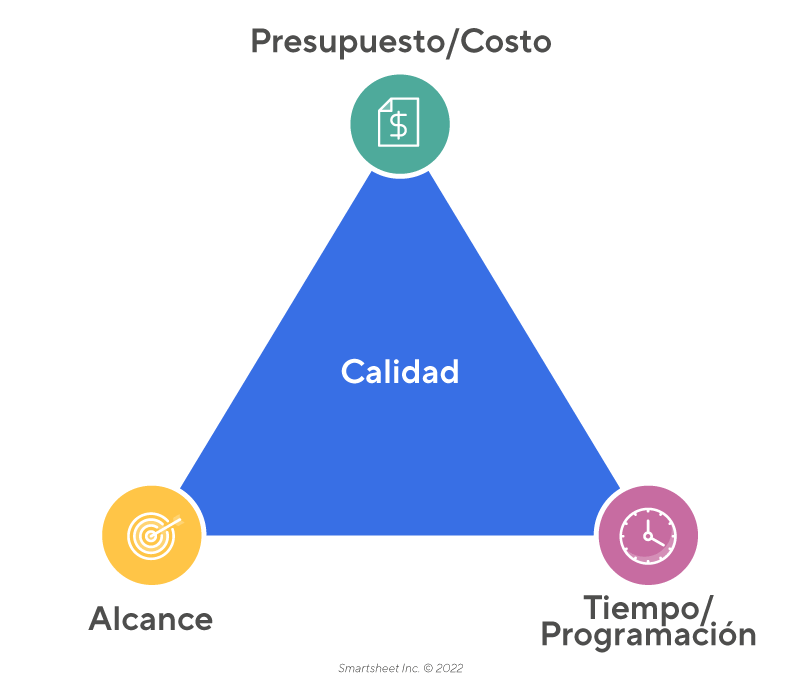 Triángulo de triple restricción