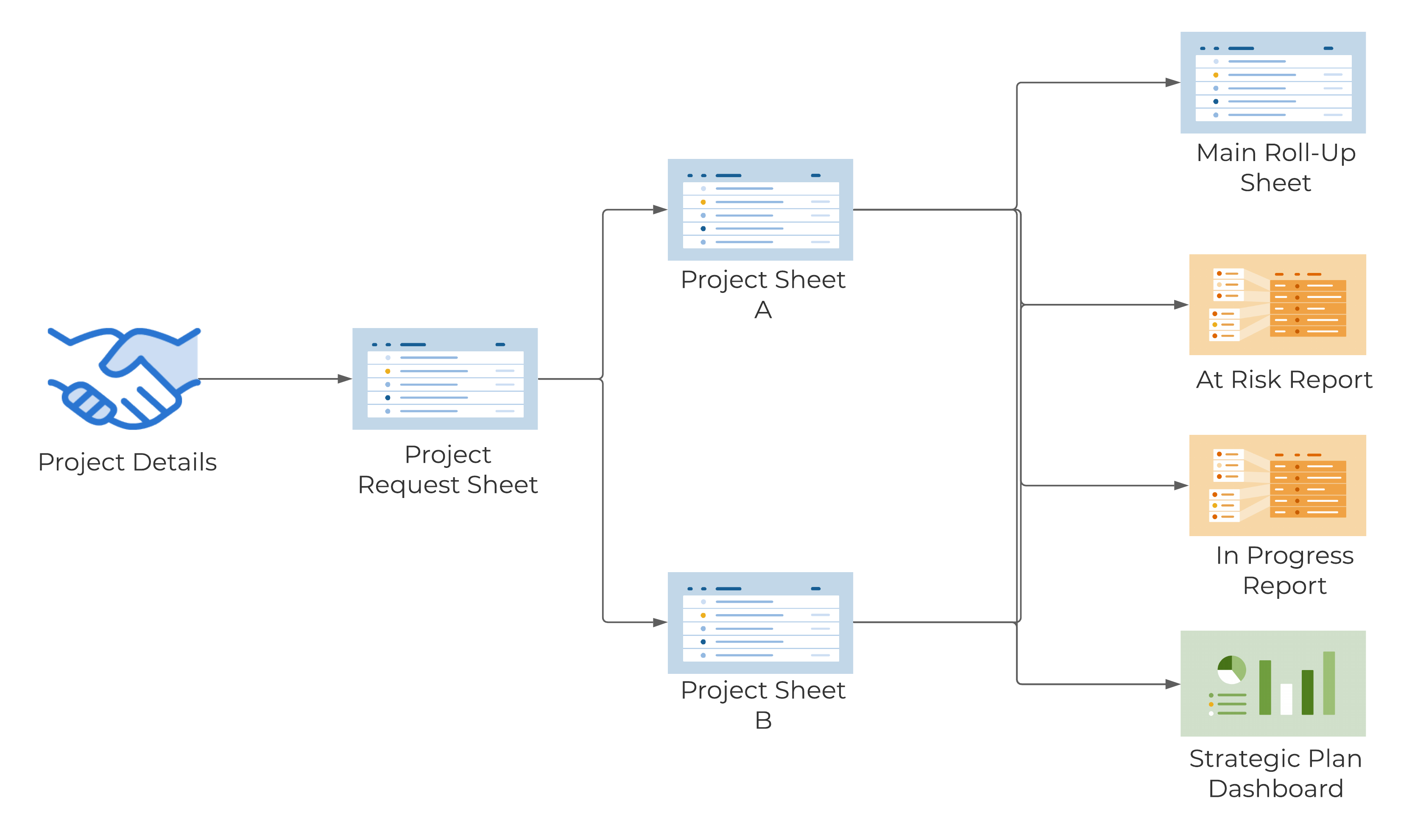 Template Set Flow Chart - Strategic Plan